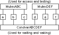 Many-to-one mutex and condvar associations